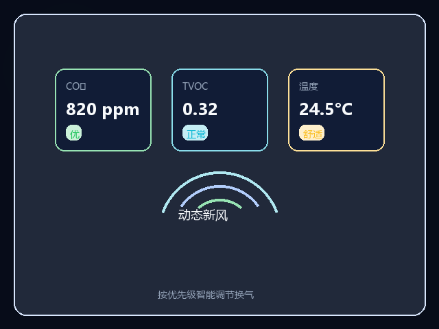 环境传感 CO₂ TVOC 温度监控界面
